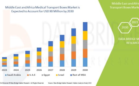 Middle East and Africa Medical Transport Boxes Market Size, Share, Trends, Demand, Growth and Competitive Analysis
