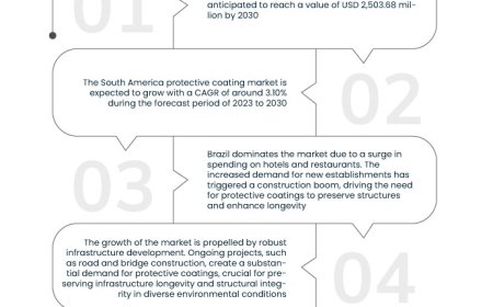 South America Protective Coating Market Opportunities: Growth, Share, Value, Size, and Scope
