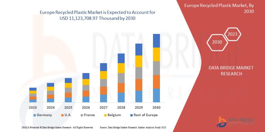 Europe Recycled Plastic Market Size, Share, Growth, Trends, Demand and Opportunity Analysis
