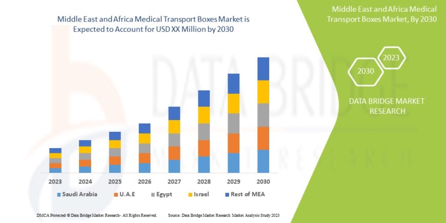 Middle East and Africa Medical Transport Boxes Market Size, Share, Trends, Demand, Growth and Competitive Analysis