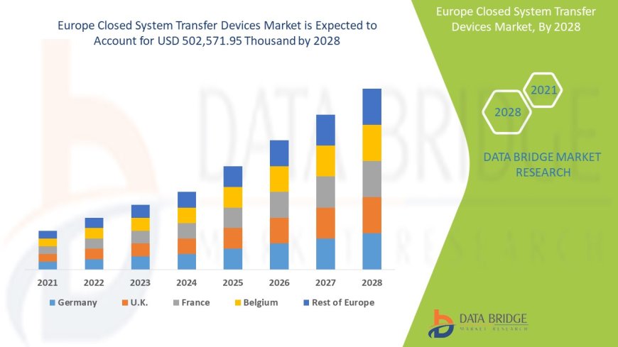 Europe Closed System Transfer Devices Market Revenue Analysis: Growth, Share, Value, Size, and Insights