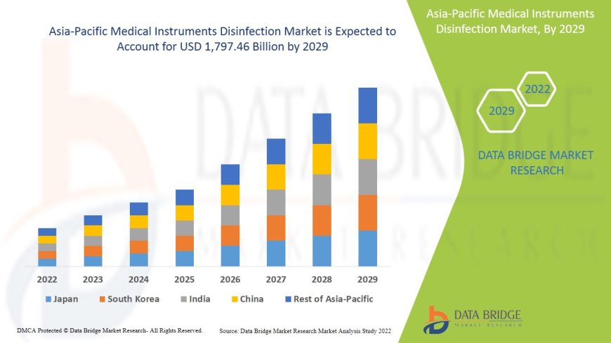 Asia-Pacific Medical Instruments Disinfection Market to account USD 1,797.46 billion by 2029