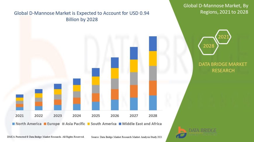 D-Mannose Market is likely to reach USD 0.94 billion by 2028