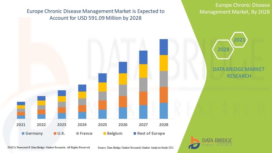 Europe Chronic Disease Management Market expected to reach USD 591.09 million by 2028