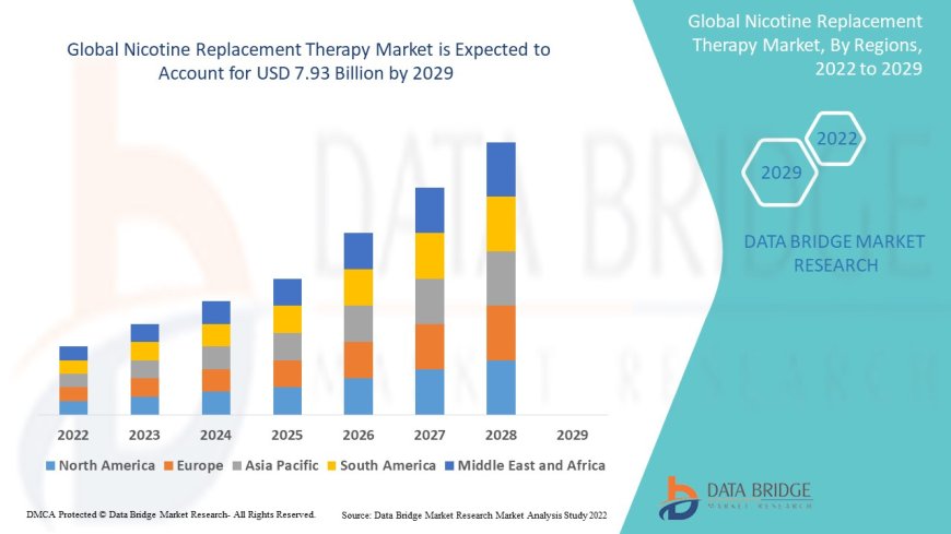 Nicotine Replacement Therapy Market Research Report: Share, Growth, Trends and Forecast By 2029
