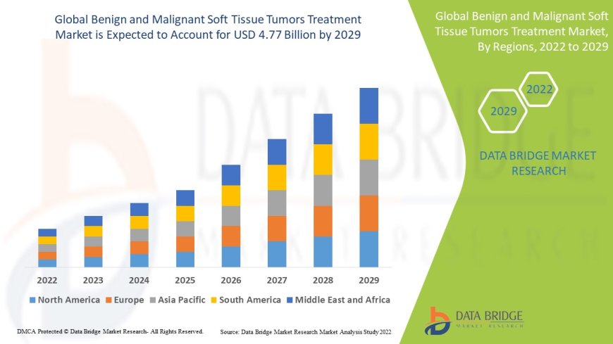 Global Benign and Malignant Soft Tissue Tumors Treatment Market Challenges: Growth, Share, Value, Size, and Scope