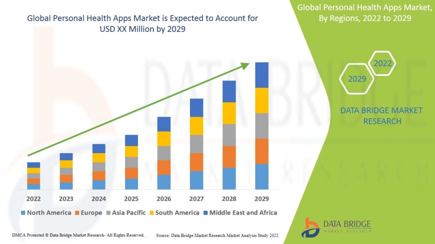 Personal Health Apps Market Trends, Demand, Opportunities and Forecast By 2029