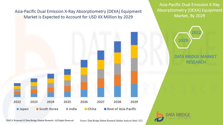Asia-Pacific Dual Emission X-Ray Absorptiometry (DEXA) Equipment Market Opportunities and Forecast By 2029