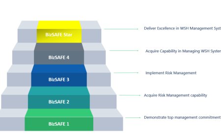 Enhancing Business Credibility and Workplace Safety in Singapore: Understanding BizSafe Level 3 Requirements and CaseTrust Accreditation