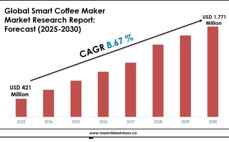 Strategic Insights on Smart Coffee Maker Market: Forecast, Size & Trends