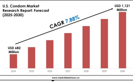 2025–2030 U.S. Condom Market Landscape: Growth, Share & Opportunities