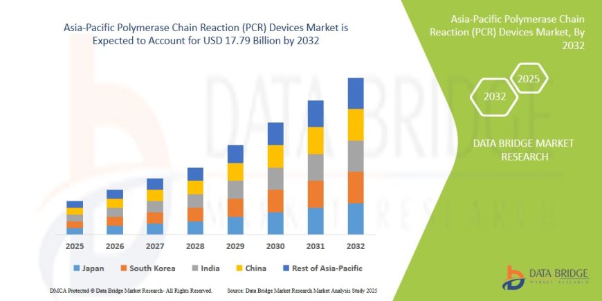 Asia-Pacific Polymerase Chain Reaction (PCR) Devices Market Production, Demand and Business Outlook 2032