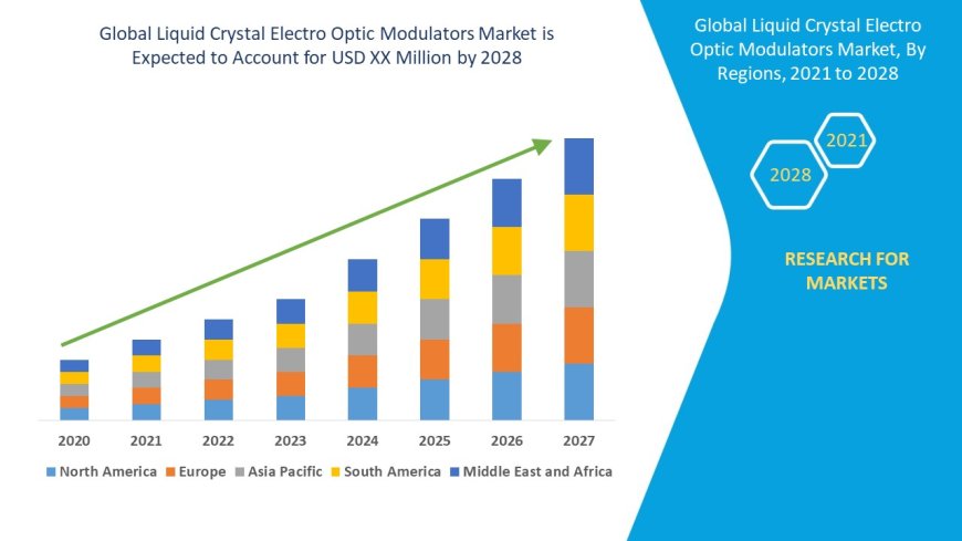 Liquid Crystal Electro Optic Modulators Market Production, Demand and Business Outlook 2028