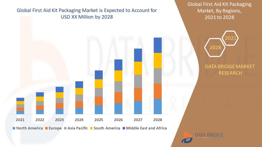 First Aid Kit Packaging Market Production, Demand and Business Outlook 2028