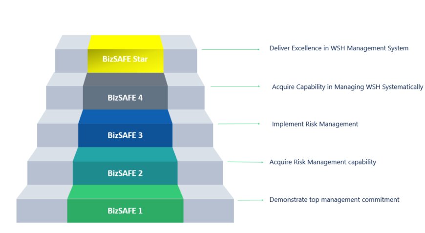 Enhancing Business Credibility and Workplace Safety in Singapore: Understanding BizSafe Level 3 Requirements and CaseTrust Accreditation