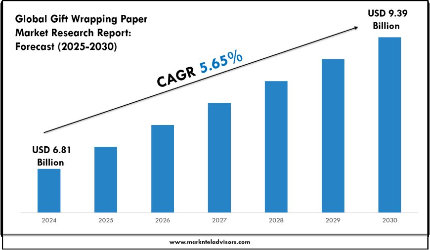 Gift Wrapping Paper Market Report 2025–2030: Size, Share & Forecast