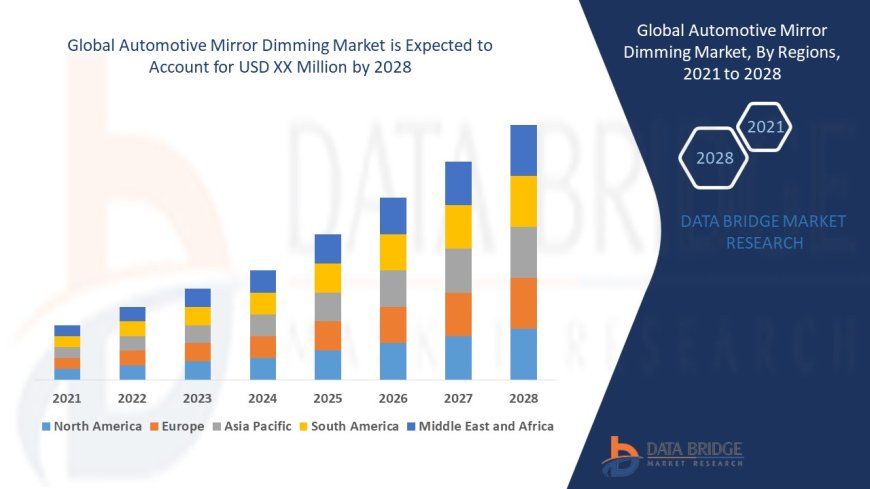 Automotive Mirror Dimming Market Size, Status and Industry Outlook During 2028