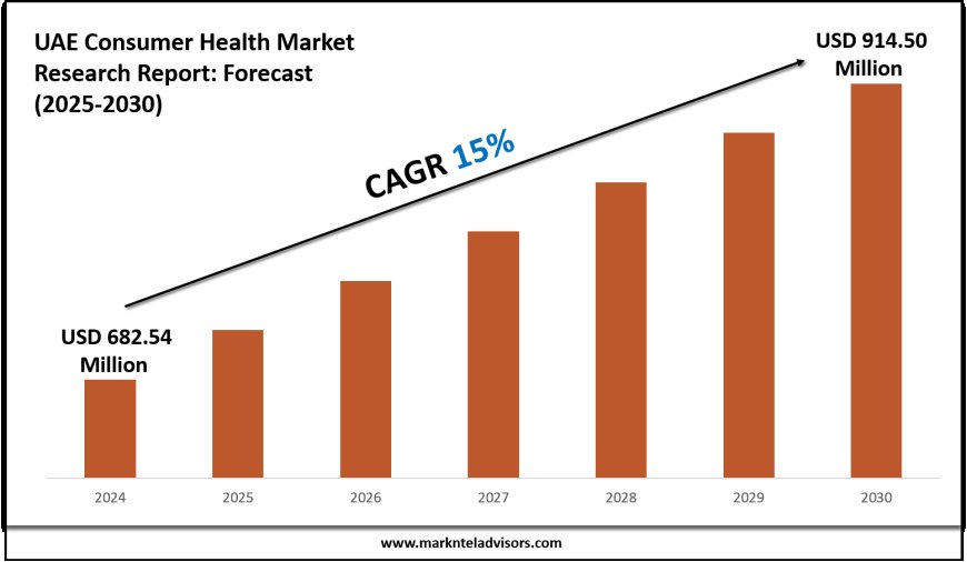 2025–2030 UAE Consumer Health Market Landscape: Growth, Share & Opportunities