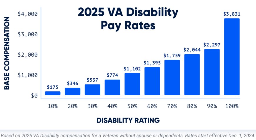 Understanding the 2025 VA Disability Compensation Rates & What They Mean for Veterans