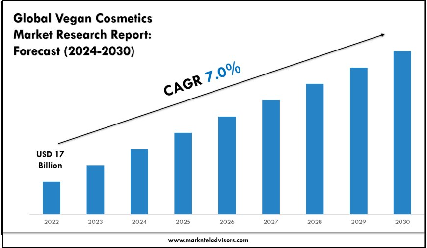 Vegan Cosmetics Industry Trends & Forecast: Market Outlook to 2030