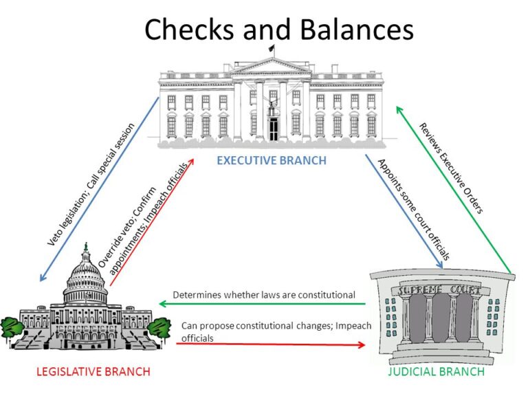 Government Checks and Balances